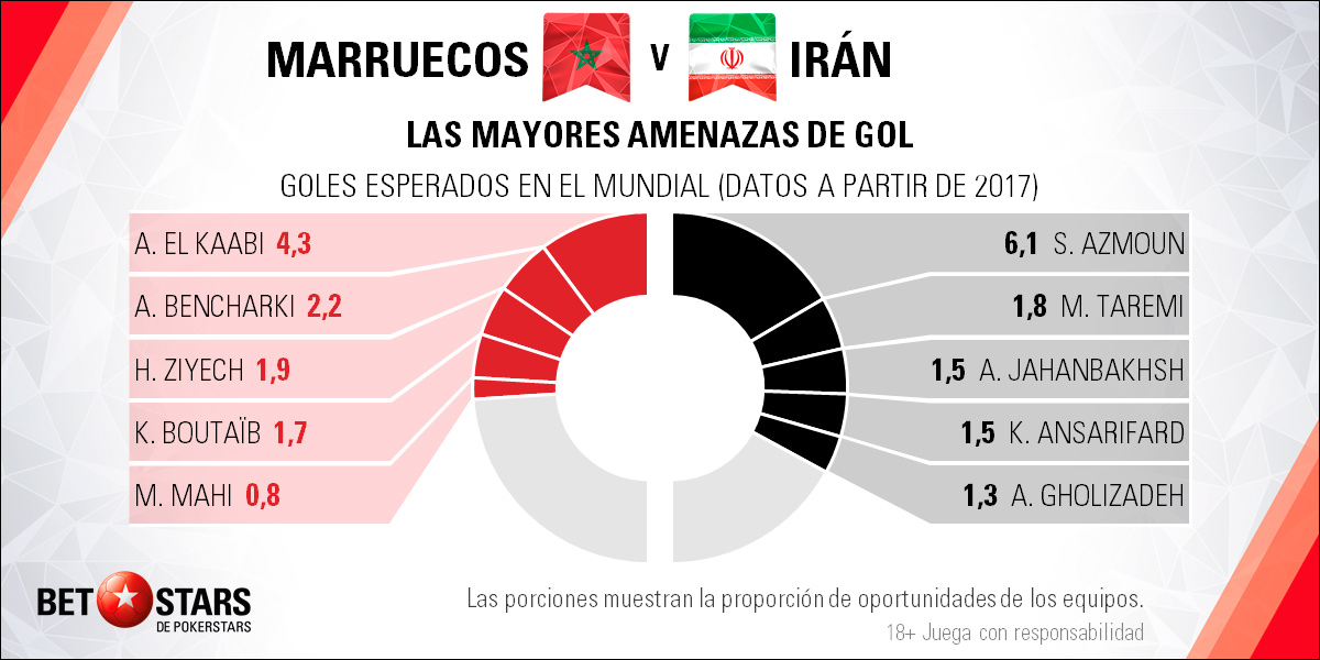 BetStars Marruecos vs Iran 04 BetStars, Marruecos vs Irán, pronosticos deportivos, grupos mundial 2018, clasificacion mundial 2018, mundial rusia 2018, grupos del mundial 2018, copa del mundo 2018, clasificatorias rusia 2018, clasificacion mundial europa 2018, apuestas mundial rusia, pronosticos mundial, pronosticos rusia 2018, apuestas 2018,